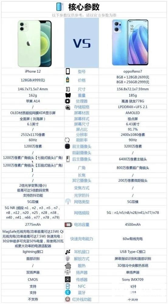 opporeno7和iPhone12哪个好-参数对比