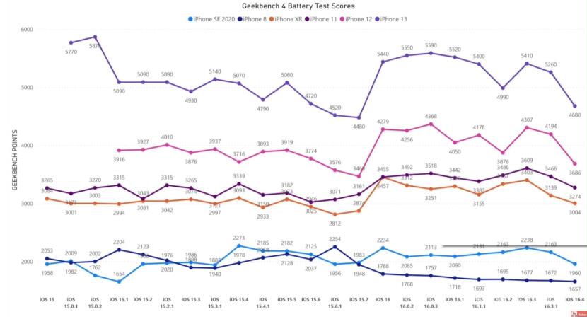 升级iOS  16.4后遇续航缩水怎么办？