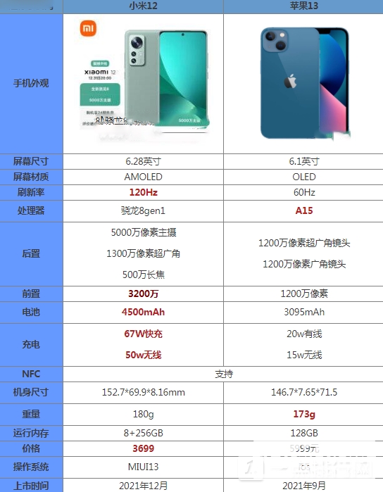 小米12和苹果13哪个好？小米12和苹果13哪个值得买