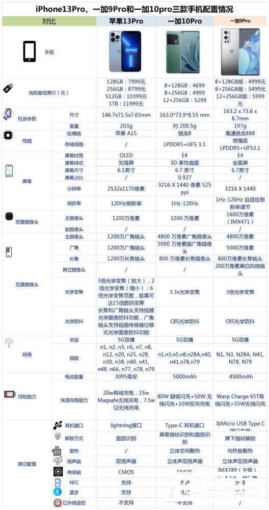 iPhone13Pro、一加9Pro和一加10pro怎么选-购机建议