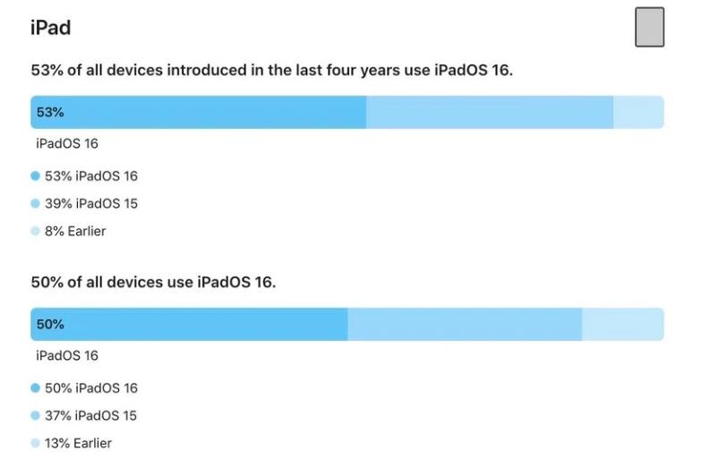 iOS  16 / iPadOS  16 安装率怎么样？有多少苹果设备用上了新系统？