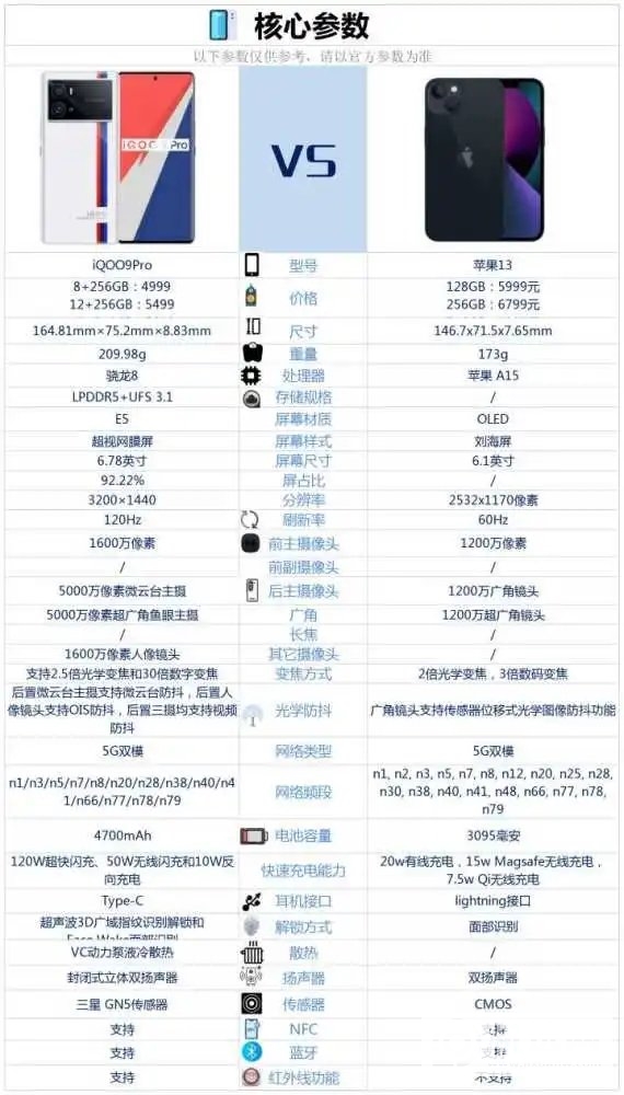 iQOO9Pro和苹果13哪个好-iQOO9Pro和苹果13参数对比