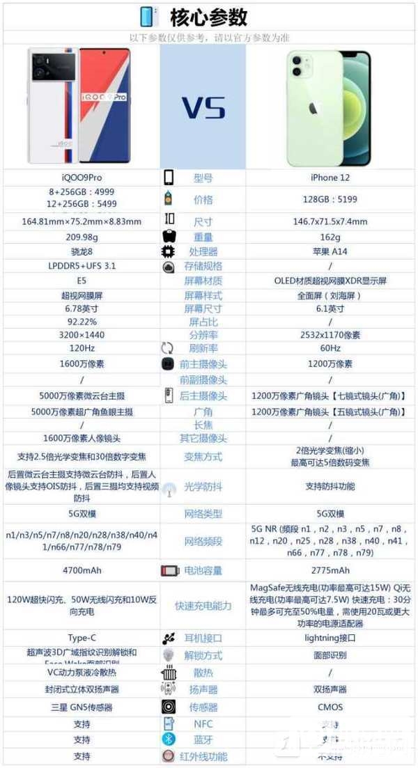 iQOO9Pro和苹果12哪个好-参数对比分析