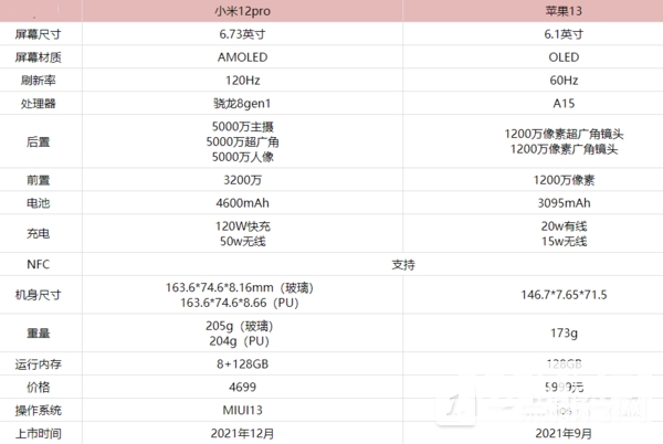 苹果13和小米12pro哪个好-哪个更值得入手