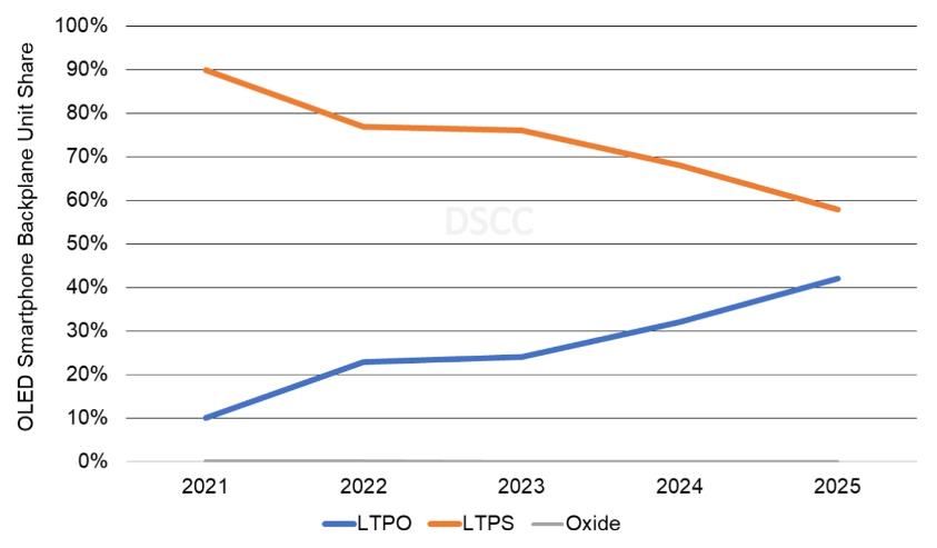 谁是 2022 年全球最畅销 OLED  智能手机？