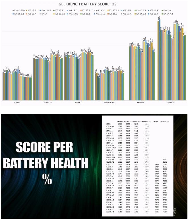 iOS  16.4.1 续航问题尚未修复，还值得升级吗？