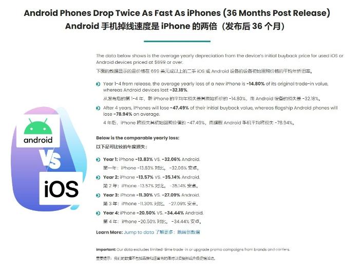 苹果 iPhone  比安卓保值的原因是什么？