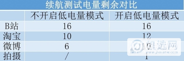 iPhone低电量模式有没有用-低电量模式效果实测