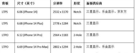 iphone14屏幕是哪个厂家的