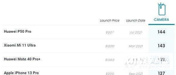 iphone13pro和华为mate40pro拍照对比-哪个拍照更加好
