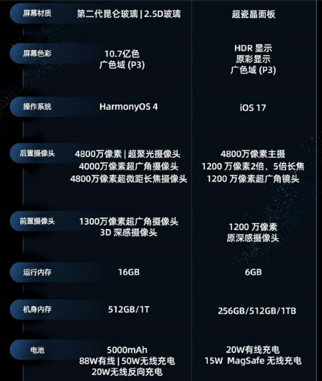 iPhone15和华为Mate60买哪个好