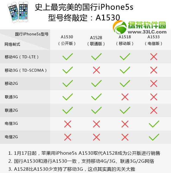 iphone5s型号区别有哪些？a1530/a1528/a1518/a1533型号解析