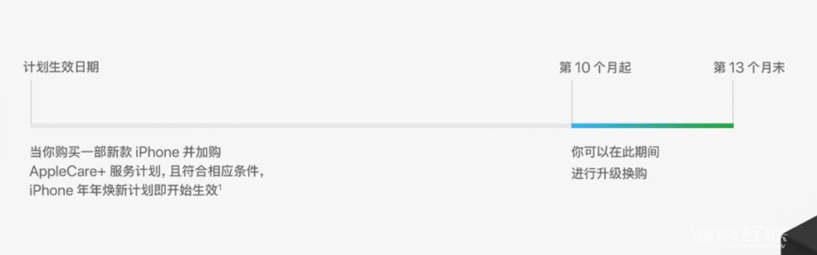 购买 iPhone  13 时如何参加“年年焕新”计划？现已支持从在线商店加入计划插图3