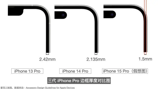 iPhone15有哪些变化