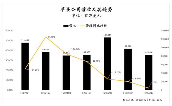 iPhone 13撑起苹果2022年财务