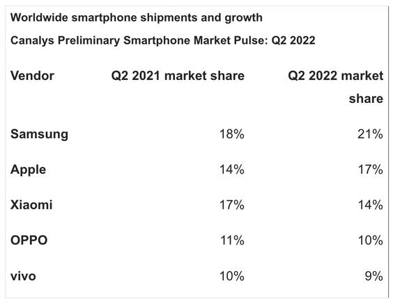 iPhone  13撑起苹果2022年财务插图3