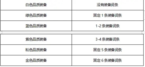 诺亚之心装备属性介绍2