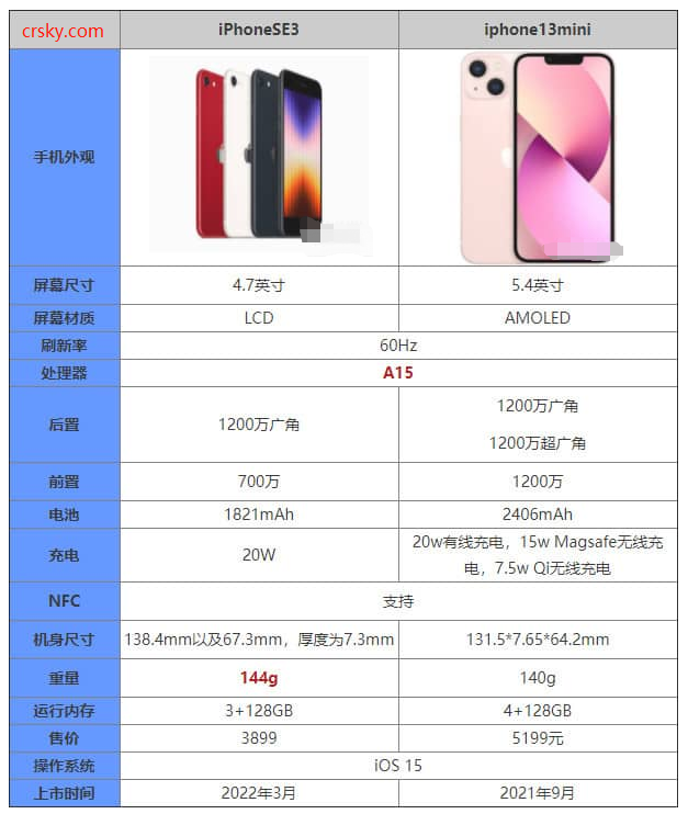 iphoneSE3和iphone13mini哪个好