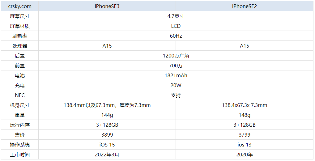 iPhoneSE3相比iPhoneSE2提升了哪些方面