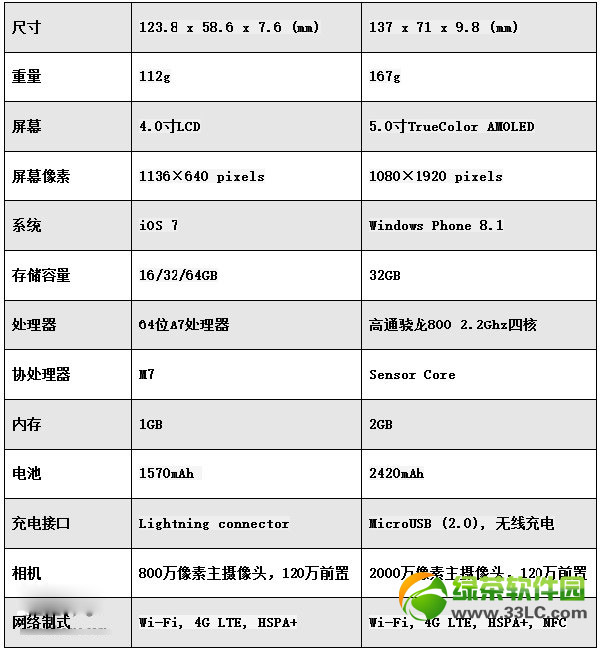 lumia  930和iphone5s哪个好？诺基亚lumia930和苹果5s对比评测2