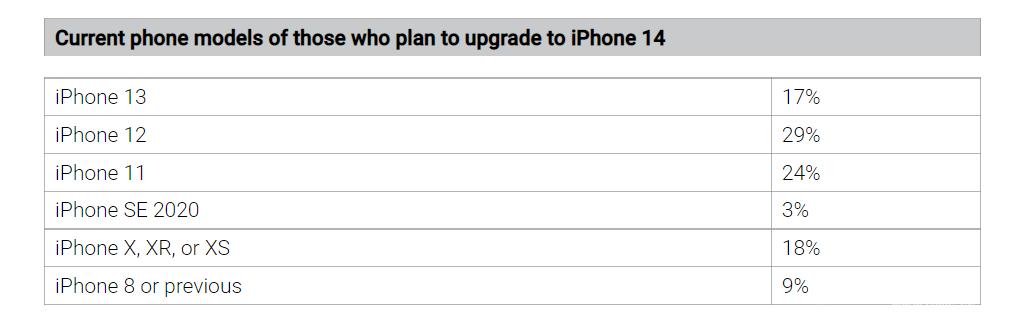 苹果 iPhone  14涨价，但会提供更多的升级服务插图3