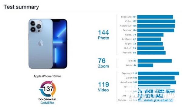iPhone 13 Pro相机评分是多少？-比iPhone 12 Pro高吗？