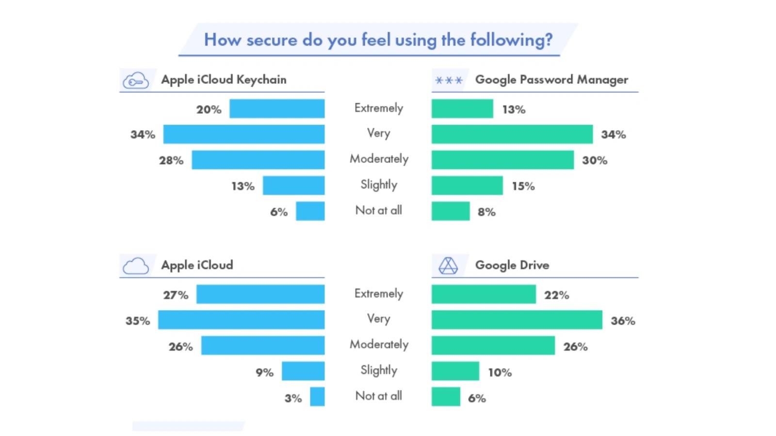 因担心隐私安全，有半数 Android  用户考虑升级为 iPhone插图3