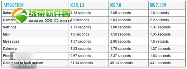 iphone4升级ios7.1正式版怎样？卡不卡？iphone4升级ios7使用评测