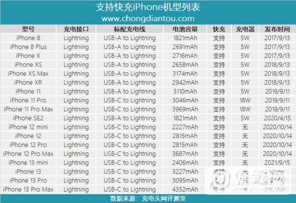 iPhone 13 Pro Max实际充电速度多少？-最高可以达到多少W的充电速度？