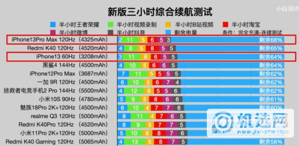 iPhone 13 Pro Max续航怎么样？-手机电池续航评测