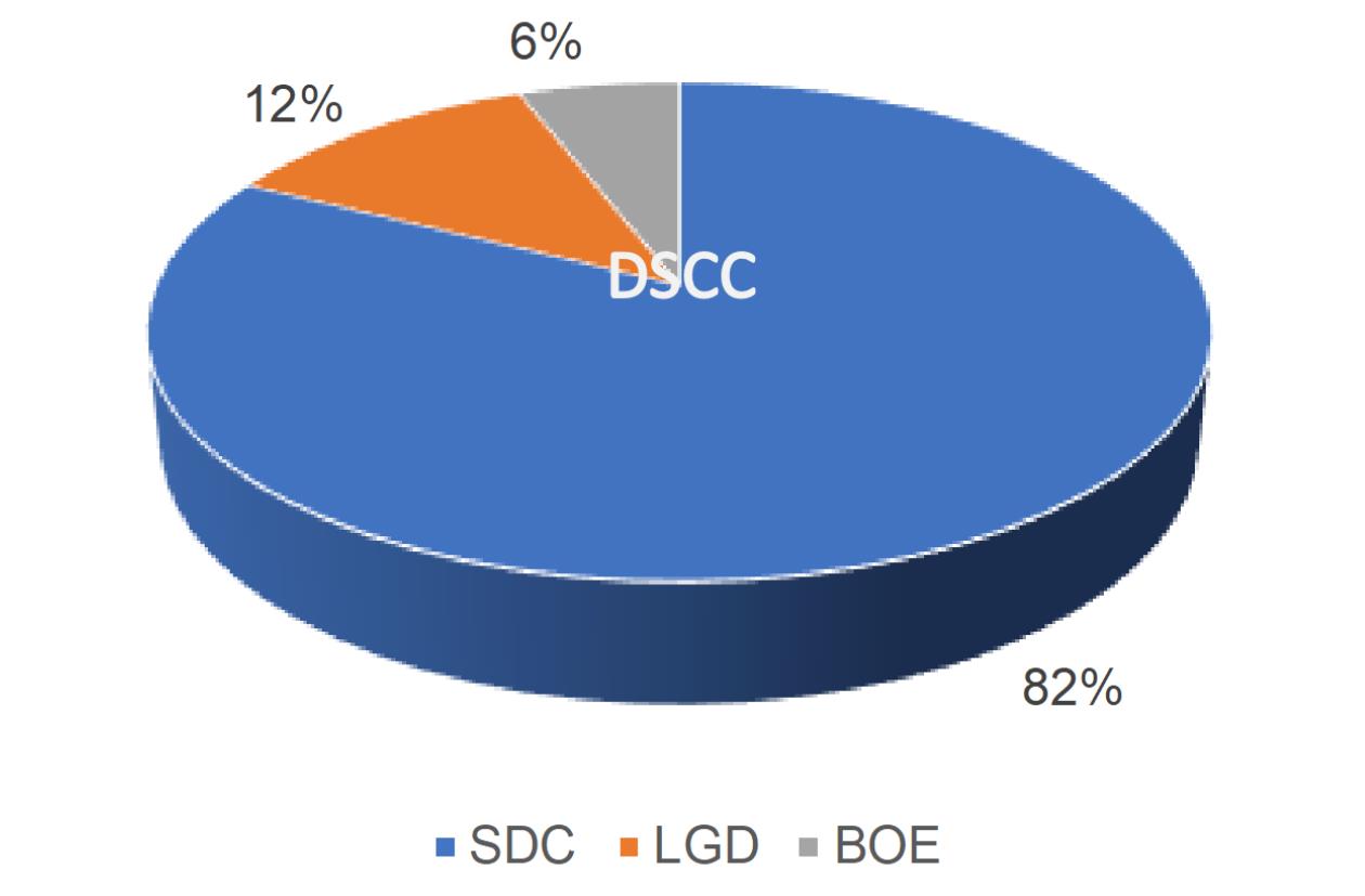 苹果 iPhone 14 系列屏幕由三星为首的三家供应商提供