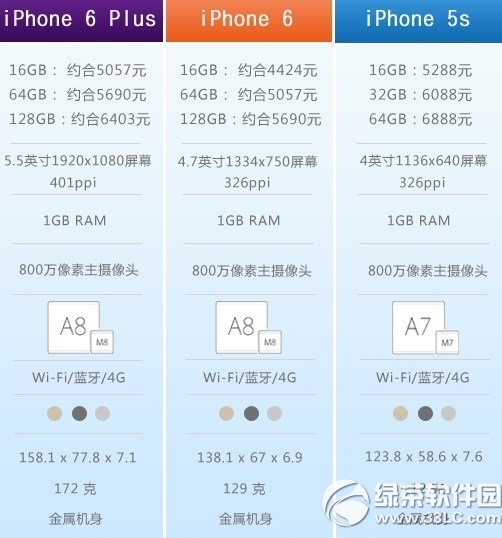 iphone6 plus与iphone5s的区别有哪些？iphone6 plus与5s区别