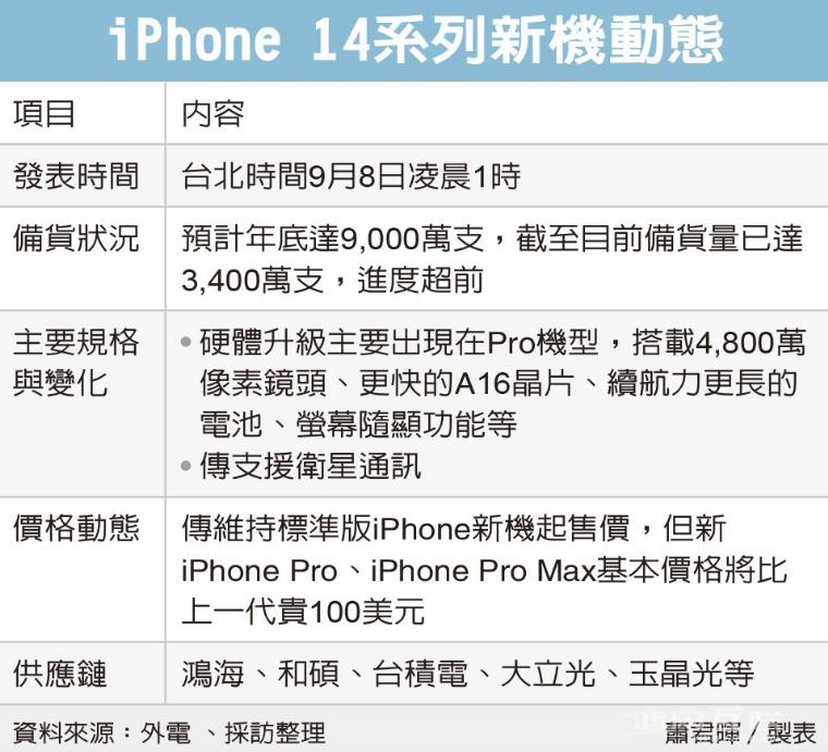 苹果 iPhone 14/Pro 系列备货3400 万部，能够卖光吗？