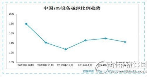 iphone6受欢迎因素 苹果6问题多仍受欢迎因素