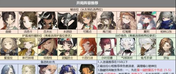 重返未来1999山麓的回音开局怎么玩 开局阵容详解