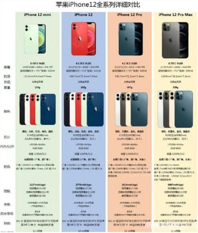 苹果12参数配置怎么样？插图3