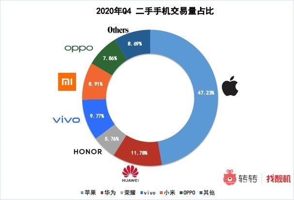 转转 2020  Q4 手机行情：二手市场苹果 iPhone  11 夺冠， iPhone  12 Pro  和华为 Mate  40 系列等仍在涨价插图3