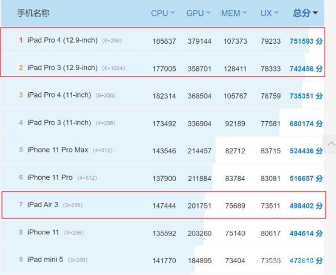 iPad  Air  4 和 iPad  Pro怎么选？插图5