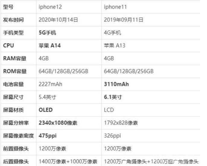 iPhone12和iPhone11有什么区别?