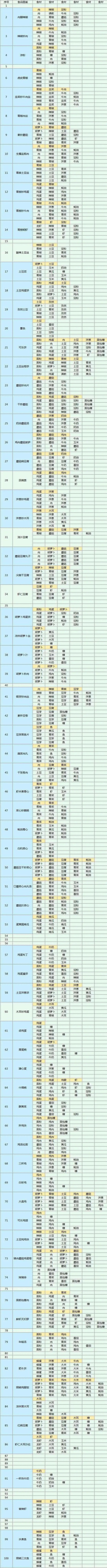 魔卡少女樱回忆钥匙食谱研究攻略