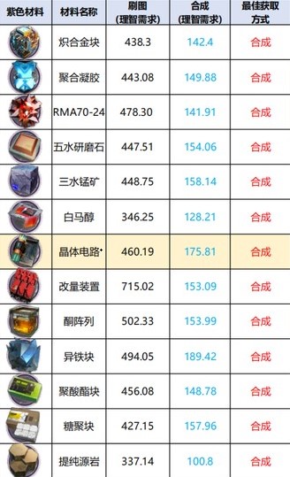 明日方舟材料最佳掉落2023 明日方舟刷材料效率图最新