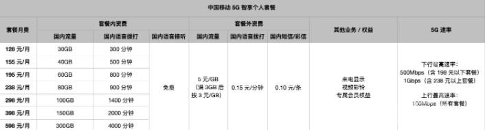 iPhone  12怎么开通5G套餐？插图5