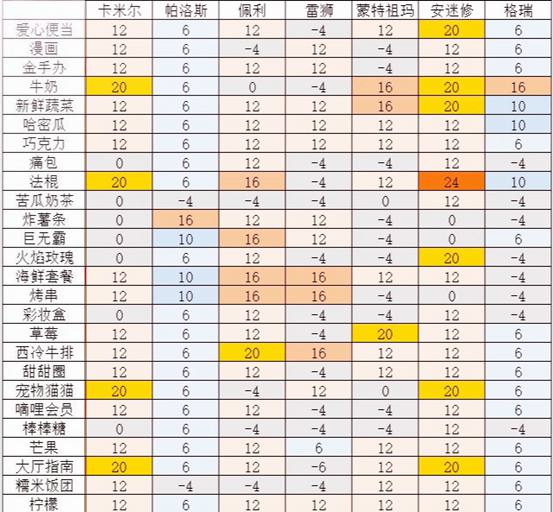 凹凸世界手游亲NPC礼物密度攻略