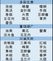 我在长安开酒肆食材大全 各区域有什么食材