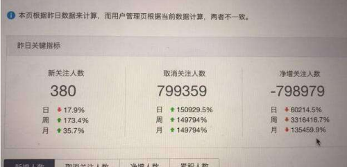 微信公众号被删掉几十万粉丝怎么回事 微信公众号被删掉几十万粉丝还能恢复吗