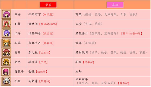 奶牛镇的小时光NPC好感度怎么快速提升 好感度查询介绍