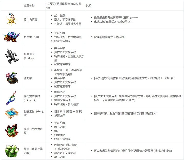 最终幻想勇气启示录新手资源收集攻略