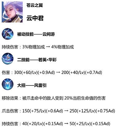 王者荣耀体验服5月7日更新内容 体验服英雄调整介绍