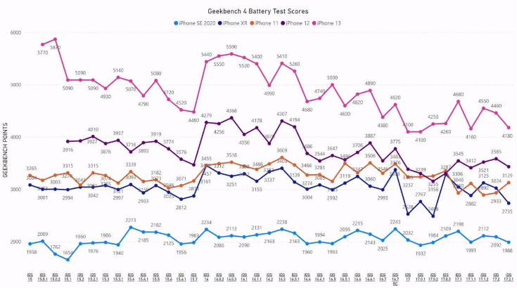 iOS  17.2.1 续航怎么样？老机型适合升级iOS  17.2.1吗？