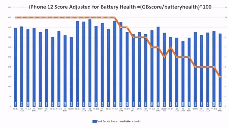 iOS  17.2.1 续航怎么样？老机型适合升级iOS  17.2.1吗？